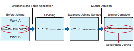 Joining Process
